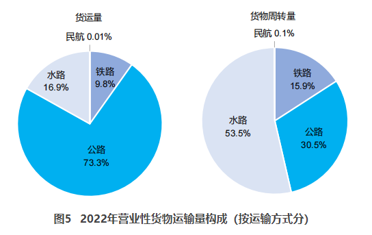 青山湖交通部：2022货运量506.63亿吨 同比下降3.1%